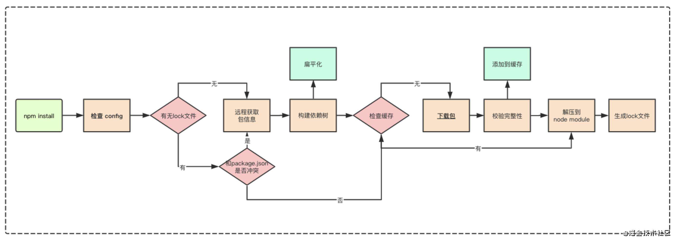 npm install 的玄机